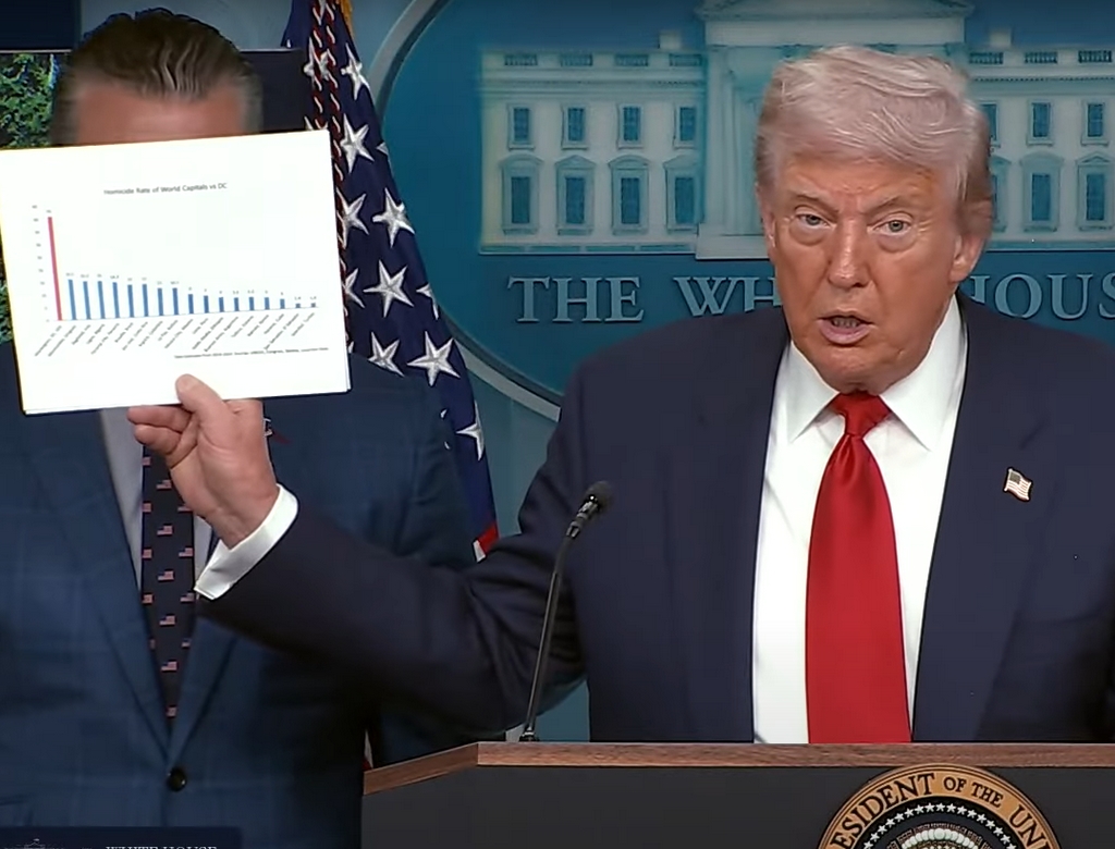 Trump usa dados errados ao citar Brasília como ‘capital violenta’; veja VÍDEO